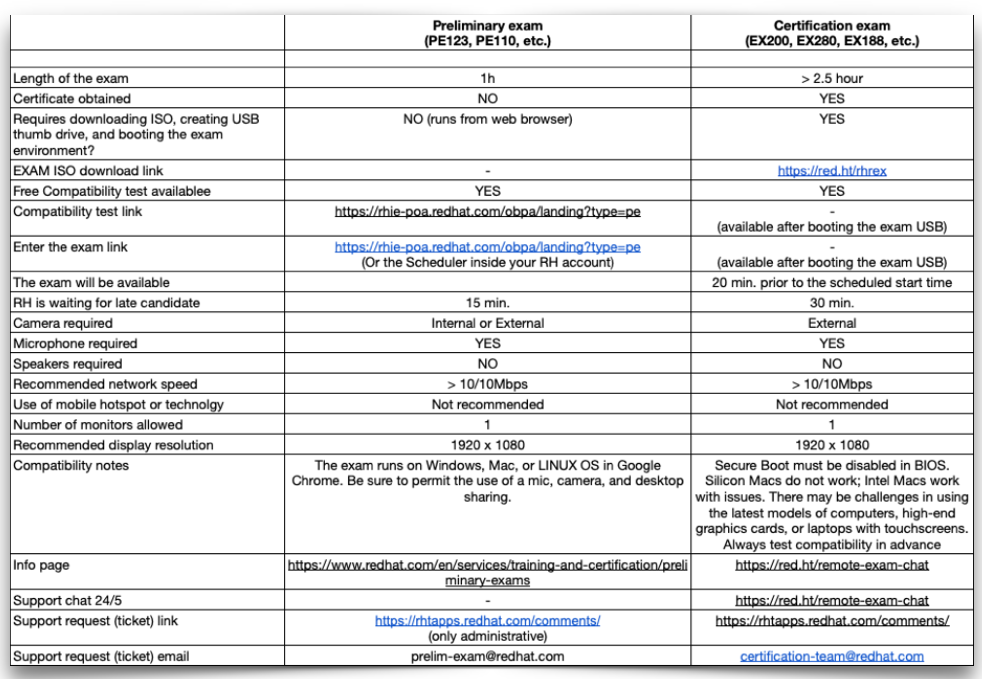 Preliminary Vs. Certification Exam Comparison And  - Red Hat 