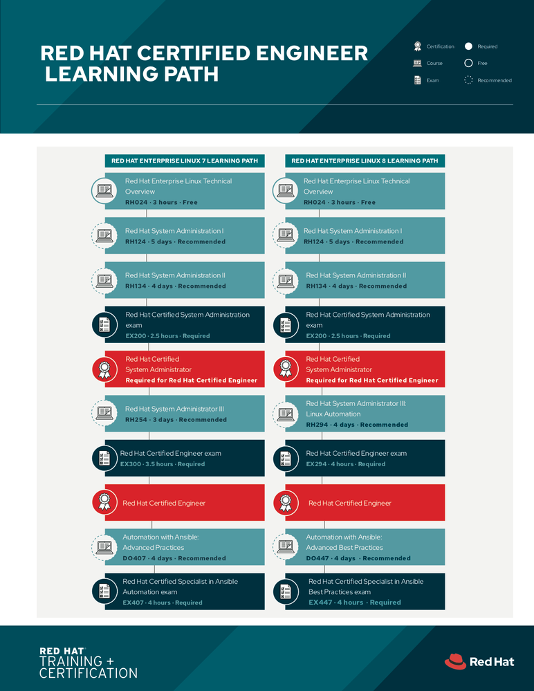 RHCE Learning Path (RHEL 7:RHEL 8).png