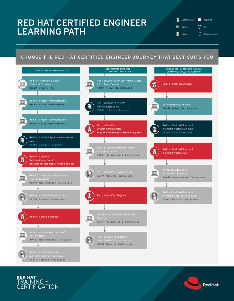 Red Hat Certified Engineer Learning Path.png