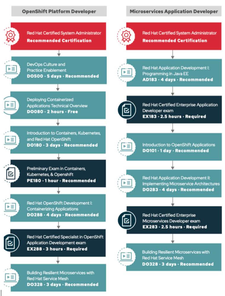 DO328 related Learning Paths