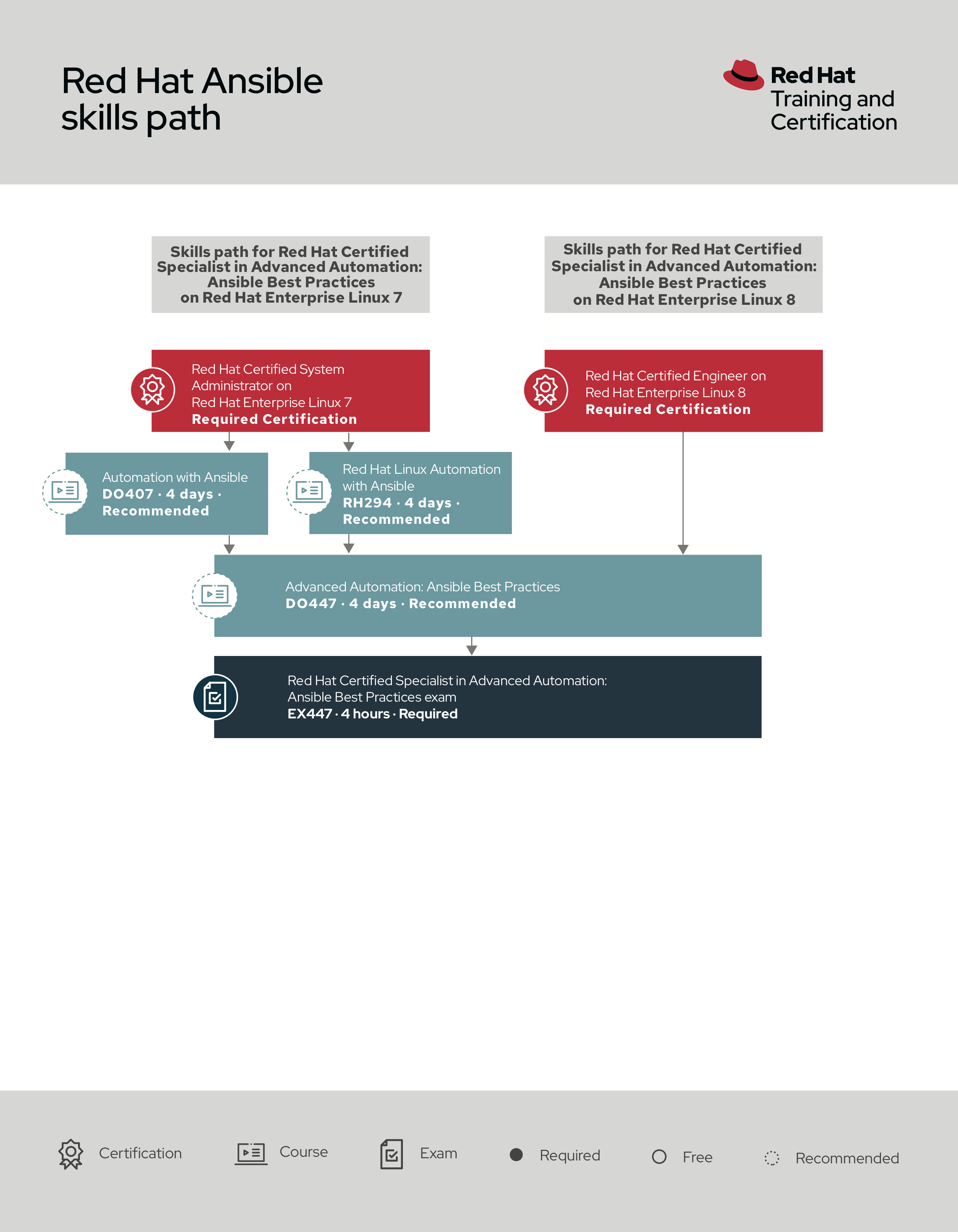 Red Hat Ansible skills path Red Hat Ansible skills path