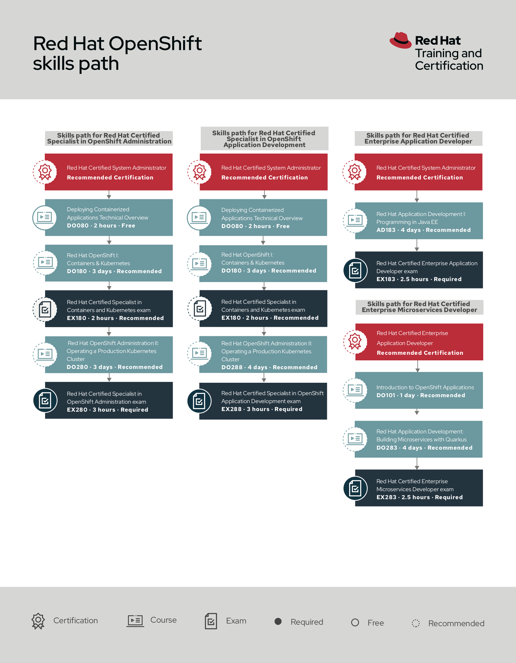 Red Hat OpenShift skills path Red Hat OpenShift skills path