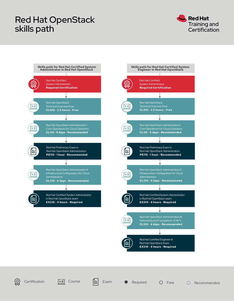 openstack-skills-path.png