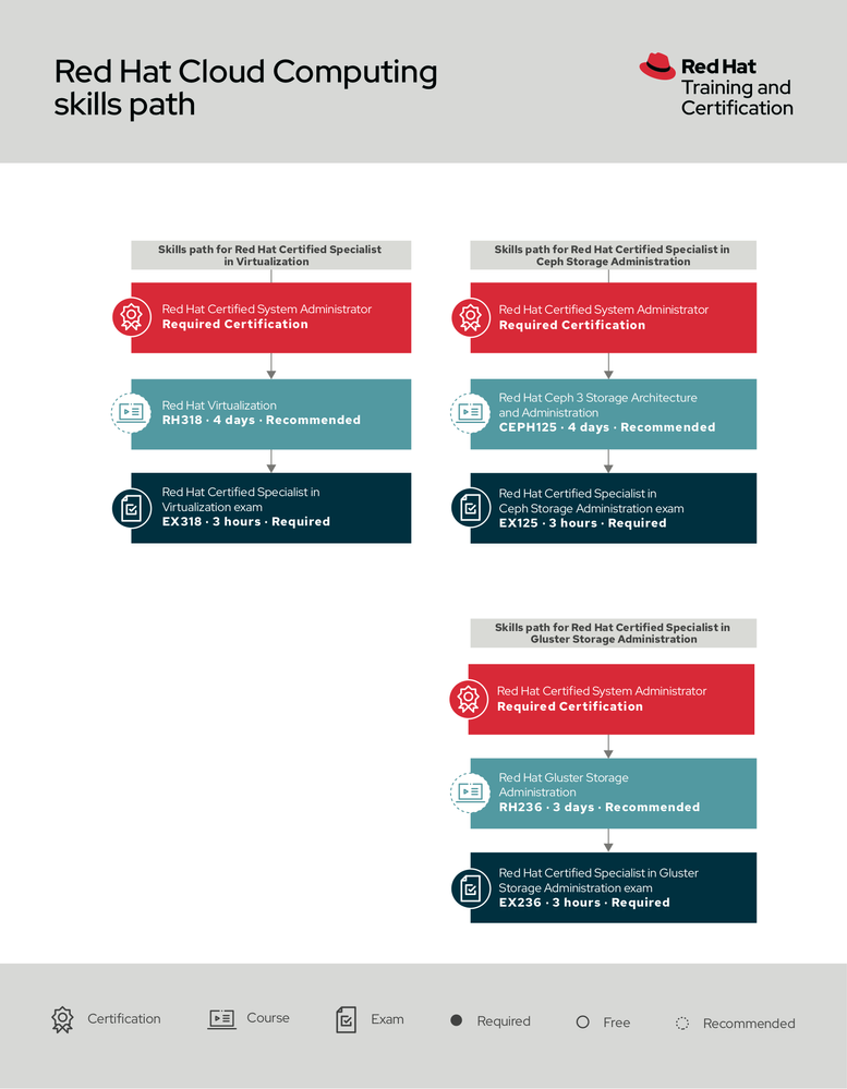Red Hat Cloud Computing skills path.png