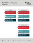 Red Hat Cloud Computing skills path.png
