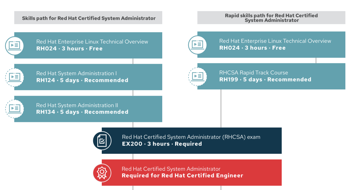 Latest EX200 Test Vce