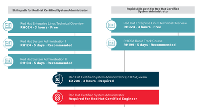 EX200 Pass Exam