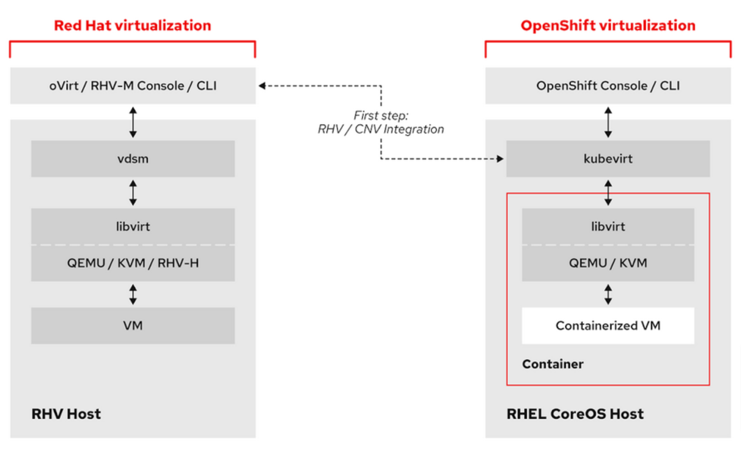 RHV vs OpenShift Virtualization - Red Hat Learning Community