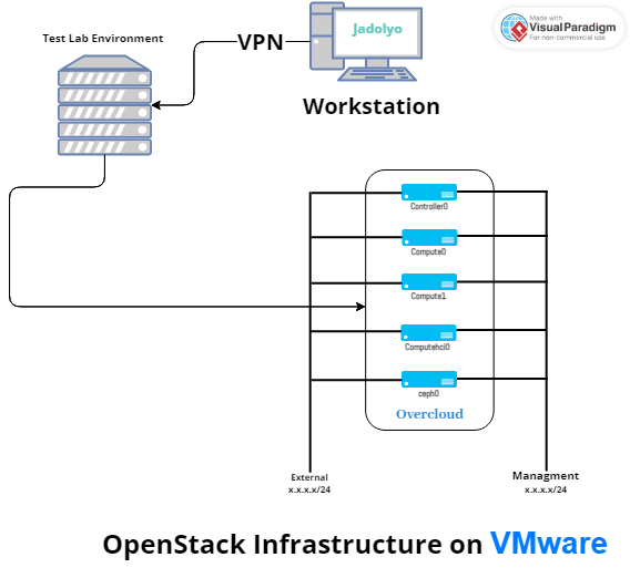 Openstack Infrastructure.png